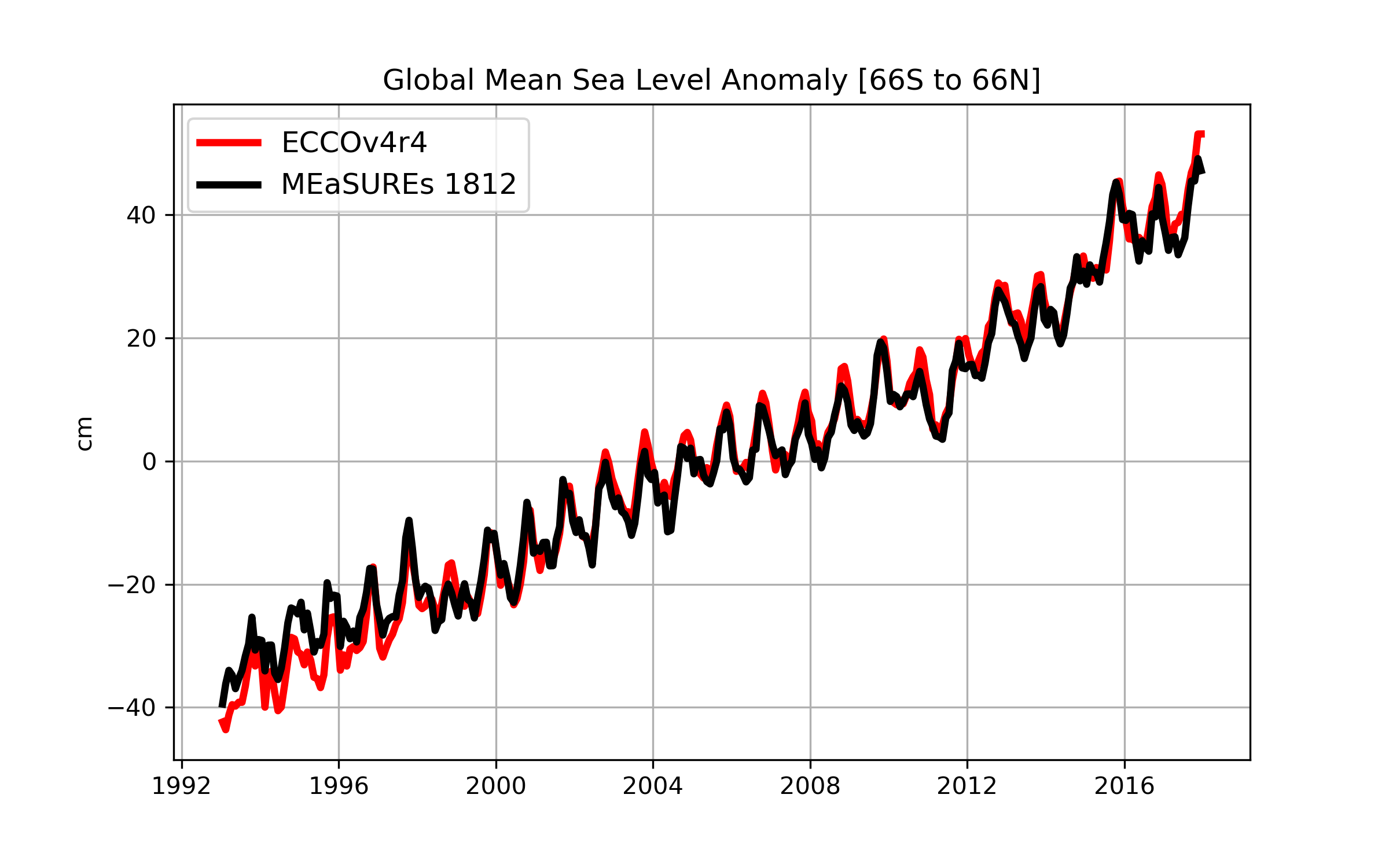 Time series graph of dynamic sea surface height anomaly from ECCO (V4r4) and satellite altimeters