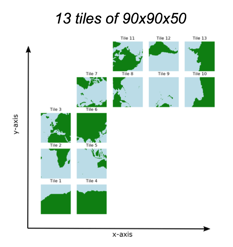 Default orientation of the lat-lon-cap tile fields