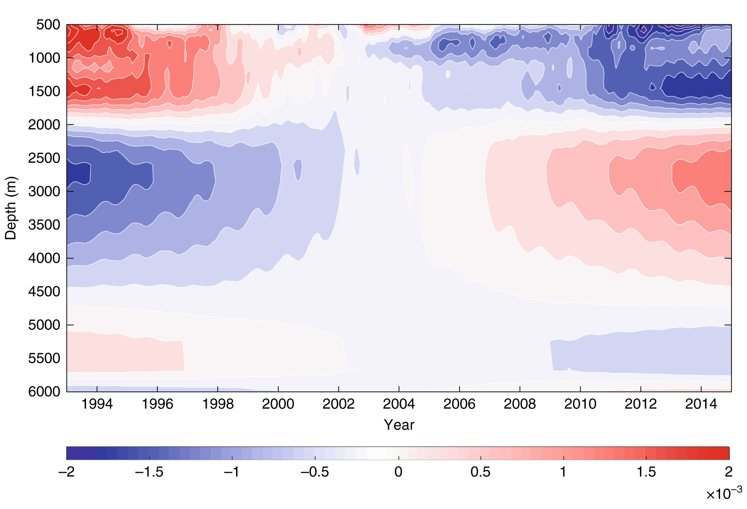 Time evolution of globally averaged deep ocean salinity